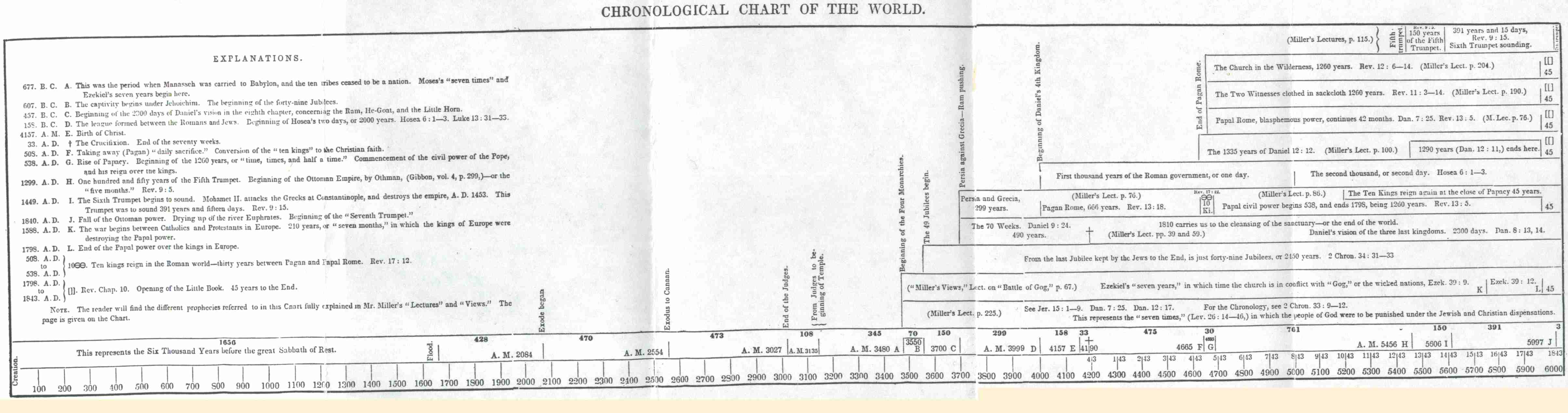 Chronological Chart